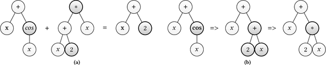 Figure 3 for Improving Genetic Programming for Symbolic Regression with Equality Graphs
