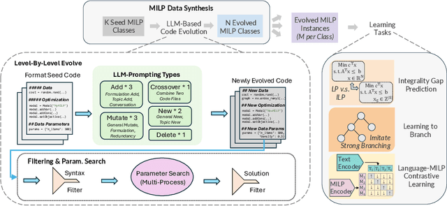 Figure 3 for Towards Foundation Models for Mixed Integer Linear Programming