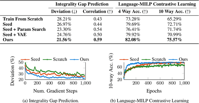 Figure 4 for Towards Foundation Models for Mixed Integer Linear Programming