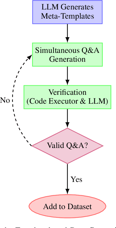 Figure 1 for Training and Evaluating Language Models with Template-based Data Generation