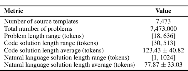 Figure 2 for Training and Evaluating Language Models with Template-based Data Generation