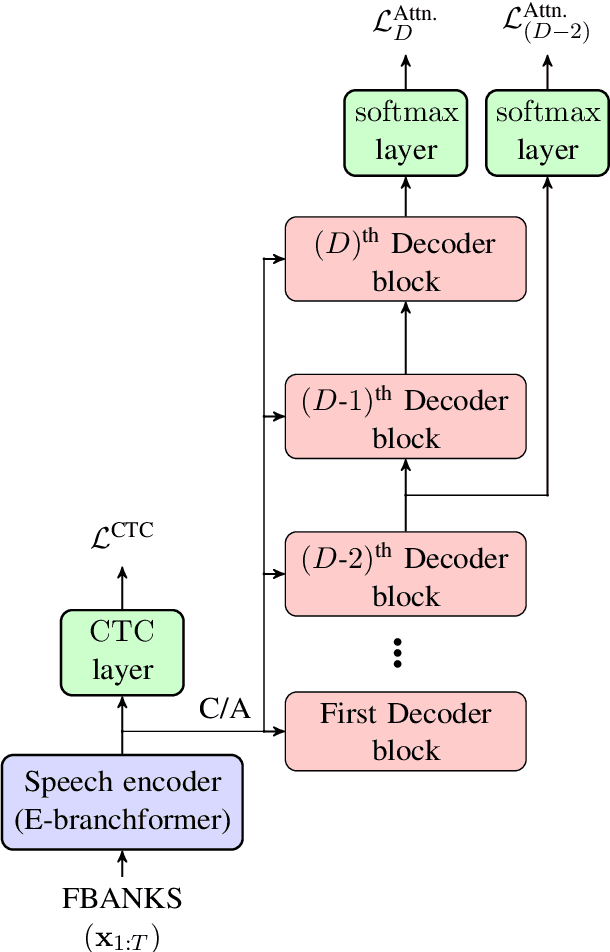 Figure 1 for Improving Automatic Speech Recognition with Decoder-Centric Regularisation in Encoder-Decoder Models