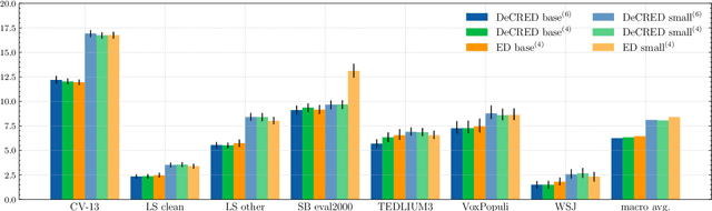 Figure 3 for Improving Automatic Speech Recognition with Decoder-Centric Regularisation in Encoder-Decoder Models