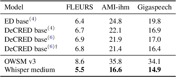 Figure 2 for Improving Automatic Speech Recognition with Decoder-Centric Regularisation in Encoder-Decoder Models