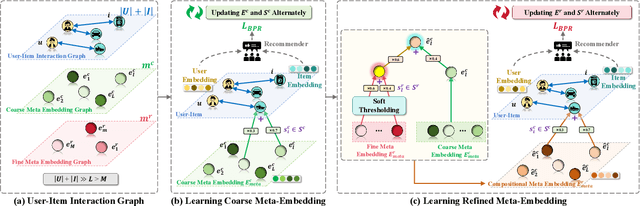 Figure 1 for Coarse-to-Fine Lightweight Meta-Embedding for ID-Based Recommendation