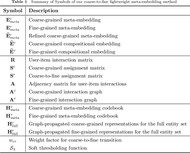 Figure 2 for Coarse-to-Fine Lightweight Meta-Embedding for ID-Based Recommendation