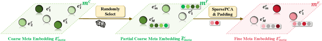 Figure 3 for Coarse-to-Fine Lightweight Meta-Embedding for ID-Based Recommendation