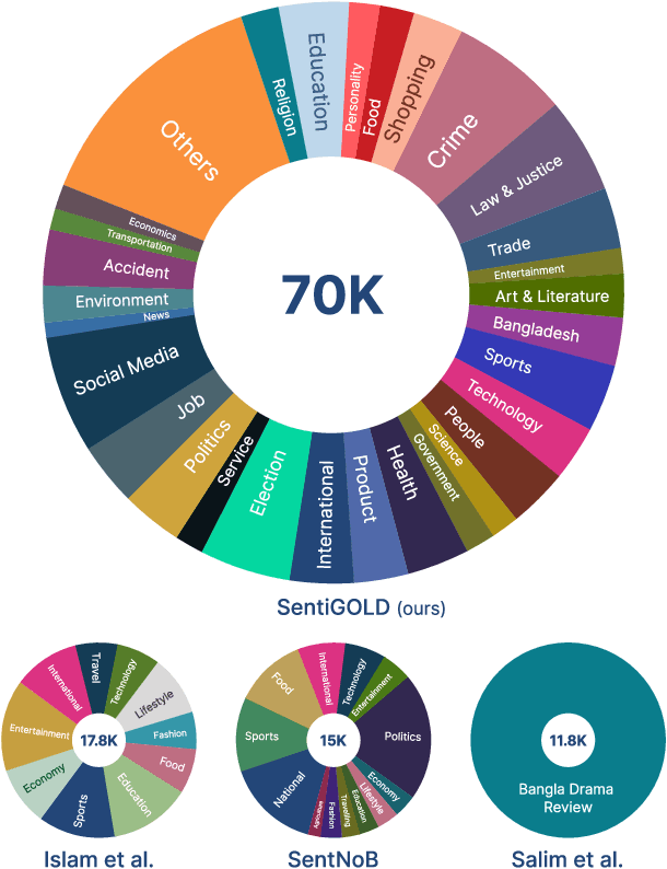 Figure 1 for SentiGOLD: A Large Bangla Gold Standard Multi-Domain Sentiment Analysis Dataset and its Evaluation