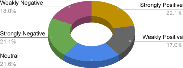 Figure 3 for SentiGOLD: A Large Bangla Gold Standard Multi-Domain Sentiment Analysis Dataset and its Evaluation