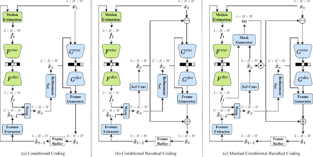 Figure 2 for On the Rate-Distortion-Complexity Trade-offs of Neural Video Coding