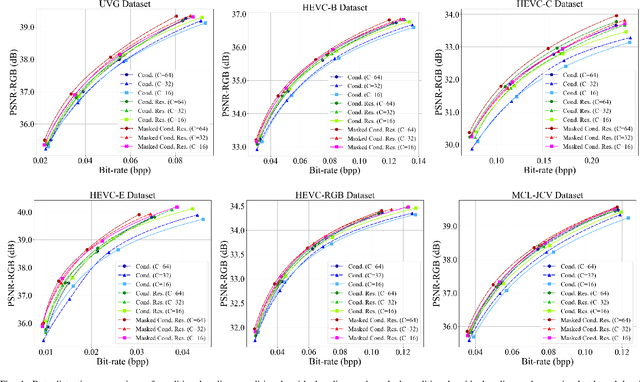 Figure 4 for On the Rate-Distortion-Complexity Trade-offs of Neural Video Coding