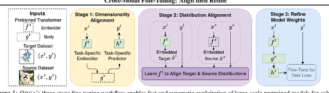 Figure 1 for Cross-Modal Fine-Tuning: Align then Refine