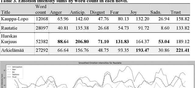 Figure 4 for Combining Qualitative and Computational Approaches for Literary Analysis of Finnish Novels