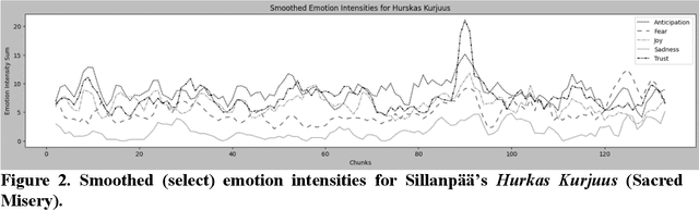 Figure 3 for Combining Qualitative and Computational Approaches for Literary Analysis of Finnish Novels