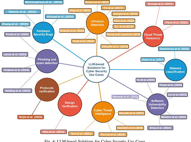 Figure 4 for Generative AI and Large Language Models for Cyber Security: All Insights You Need