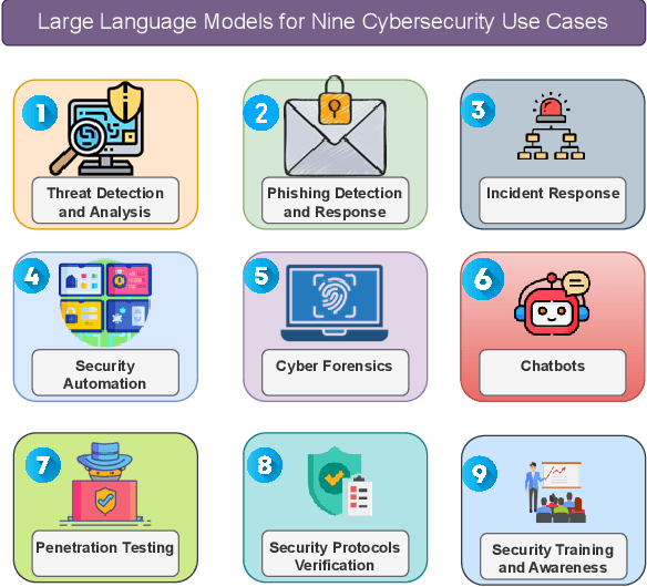 Figure 1 for Generative AI and Large Language Models for Cyber Security: All Insights You Need