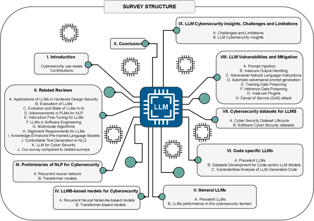 Figure 2 for Generative AI and Large Language Models for Cyber Security: All Insights You Need