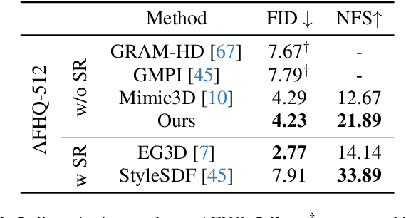 Figure 3 for What You See is What You GAN: Rendering Every Pixel for High-Fidelity Geometry in 3D GANs