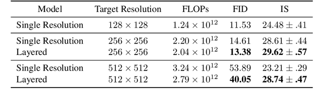 Figure 2 for Layered Diffusion Model for One-Shot High Resolution Text-to-Image Synthesis