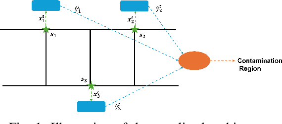 Figure 1 for Online Detection of Water Contamination Under Concept Drift