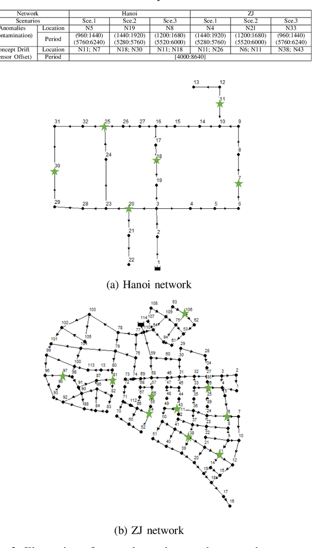 Figure 3 for Online Detection of Water Contamination Under Concept Drift