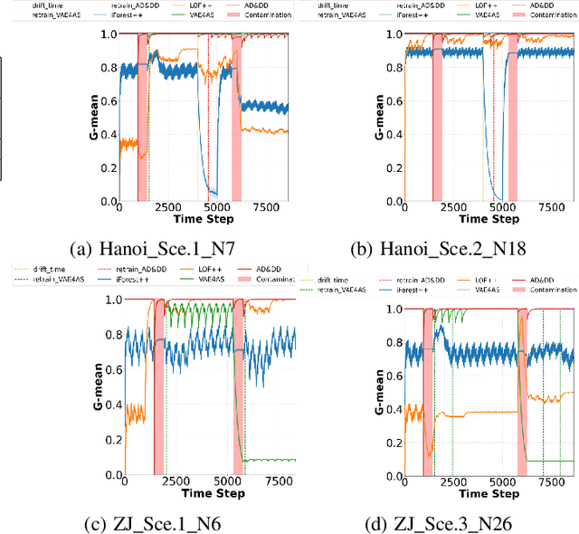 Figure 4 for Online Detection of Water Contamination Under Concept Drift