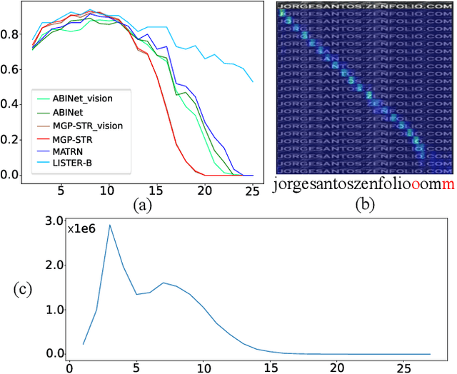 Figure 3 for LISTER: Neighbor Decoding for Length-Insensitive Scene Text Recognition