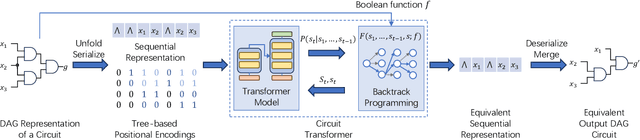 Figure 1 for Logic Synthesis with Generative Deep Neural Networks