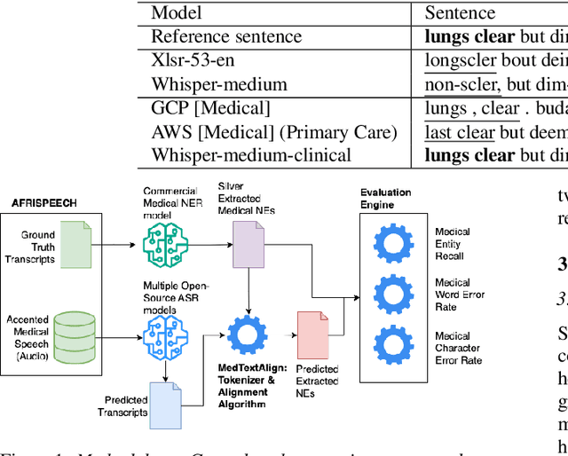 Figure 1 for Performant ASR Models for Medical Entities in Accented Speech