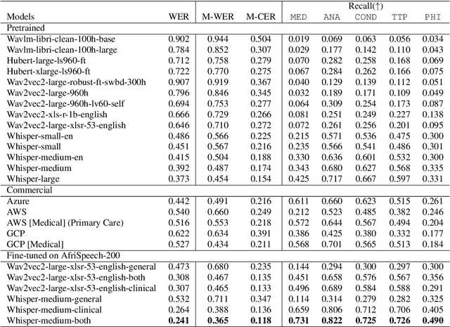 Figure 4 for Performant ASR Models for Medical Entities in Accented Speech