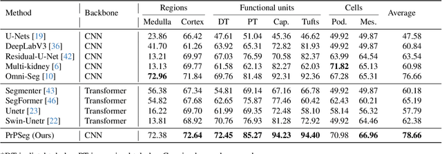 Figure 4 for PrPSeg: Universal Proposition Learning for Panoramic Renal Pathology Segmentation