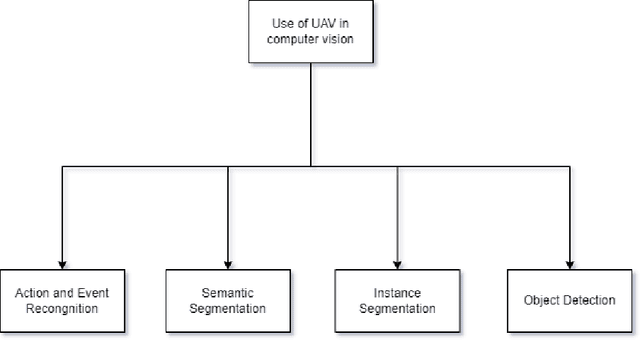 Figure 4 for UAV (Unmanned Aerial Vehicles): Diverse Applications of UAV Datasets in Segmentation, Classification, Detection, and Tracking