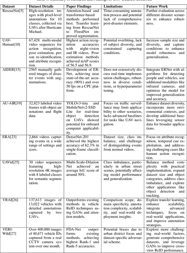 Figure 1 for UAV (Unmanned Aerial Vehicles): Diverse Applications of UAV Datasets in Segmentation, Classification, Detection, and Tracking