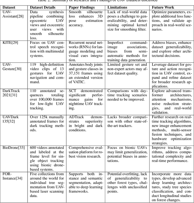 Figure 3 for UAV (Unmanned Aerial Vehicles): Diverse Applications of UAV Datasets in Segmentation, Classification, Detection, and Tracking