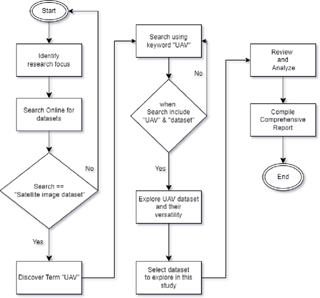 Figure 2 for UAV (Unmanned Aerial Vehicles): Diverse Applications of UAV Datasets in Segmentation, Classification, Detection, and Tracking