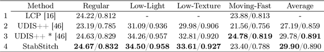 Figure 2 for Eliminating Warping Shakes for Unsupervised Online Video Stitching