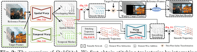 Figure 3 for Eliminating Warping Shakes for Unsupervised Online Video Stitching