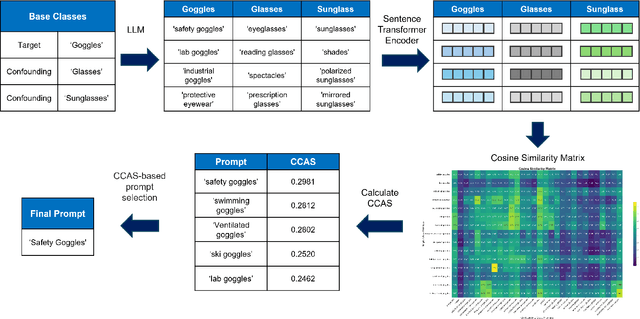 Figure 2 for Beyond General Prompts: Automated Prompt Refinement using Contrastive Class Alignment Scores for Disambiguating Objects in Vision-Language Models