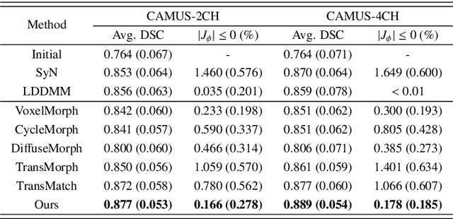 Figure 4 for LDM-Morph: Latent diffusion model guided deformable image registration