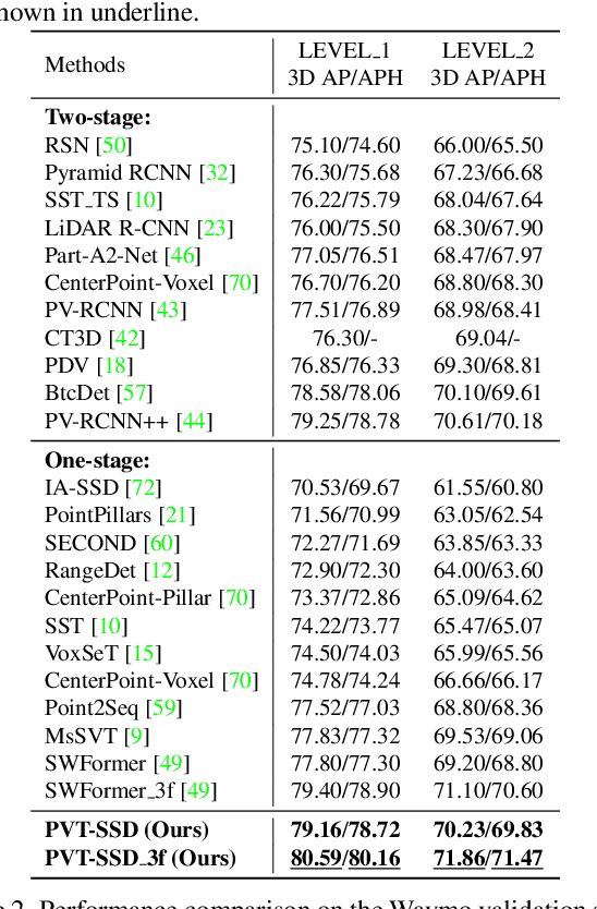 Figure 2 for PVT-SSD: Single-Stage 3D Object Detector with Point-Voxel Transformer
