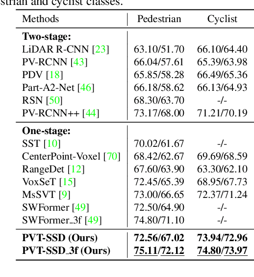 Figure 4 for PVT-SSD: Single-Stage 3D Object Detector with Point-Voxel Transformer