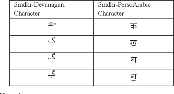 Figure 2 for Towards Transliteration between Sindhi Scripts from Devanagari to Perso-Arabic