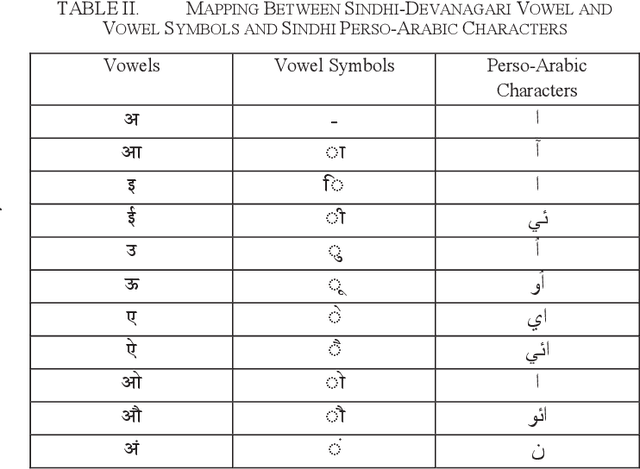 Figure 3 for Towards Transliteration between Sindhi Scripts from Devanagari to Perso-Arabic