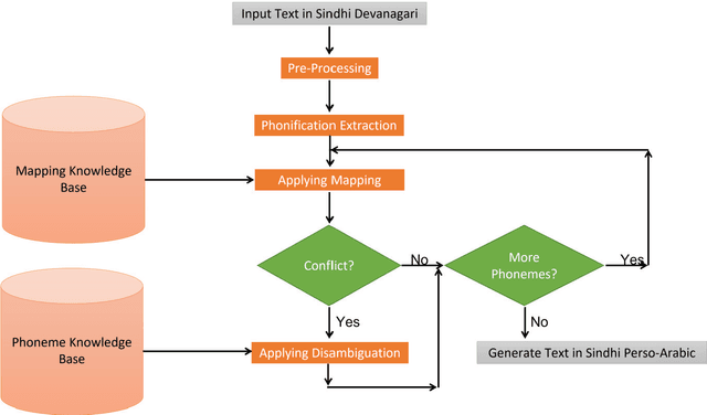 Figure 1 for Towards Transliteration between Sindhi Scripts from Devanagari to Perso-Arabic