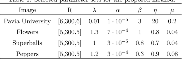 Figure 2 for Hyperspectral Image Fusion via Logarithmic Low-rank Tensor Ring Decomposition