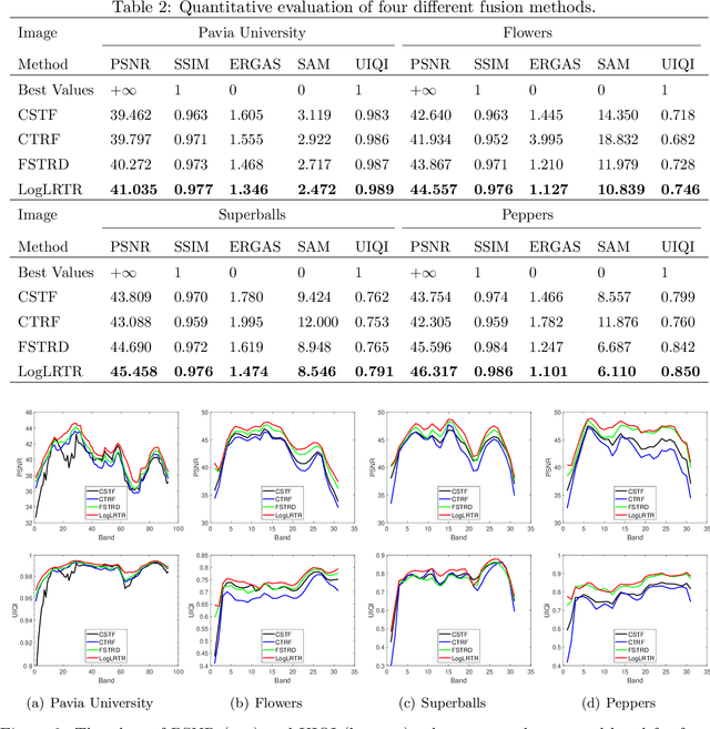 Figure 3 for Hyperspectral Image Fusion via Logarithmic Low-rank Tensor Ring Decomposition