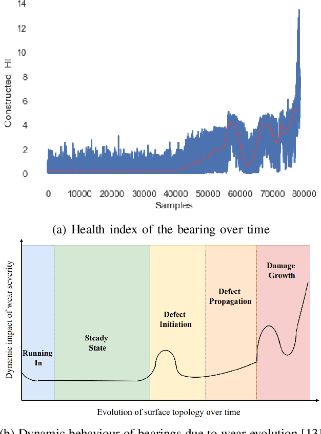 Figure 4 for Condition Monitoring with Incomplete Data: An Integrated Variational Autoencoder and Distance Metric Framework