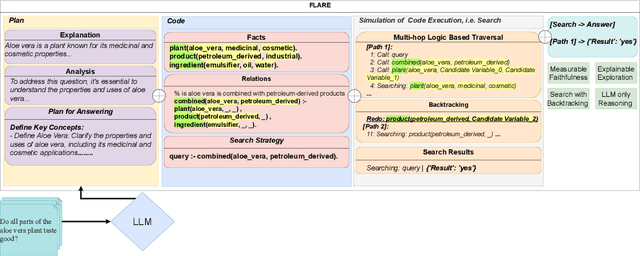 Figure 1 for FLARE: Faithful Logic-Aided Reasoning and Exploration