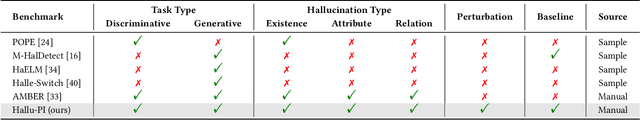 Figure 2 for Hallu-PI: Evaluating Hallucination in Multi-modal Large Language Models within Perturbed Inputs