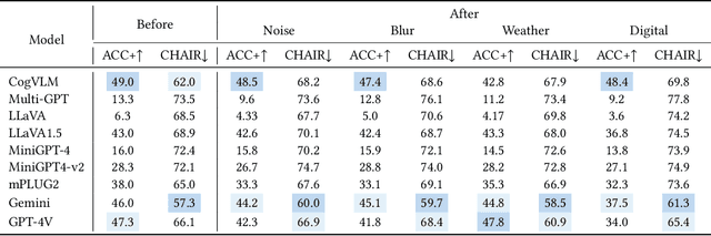 Figure 4 for Hallu-PI: Evaluating Hallucination in Multi-modal Large Language Models within Perturbed Inputs